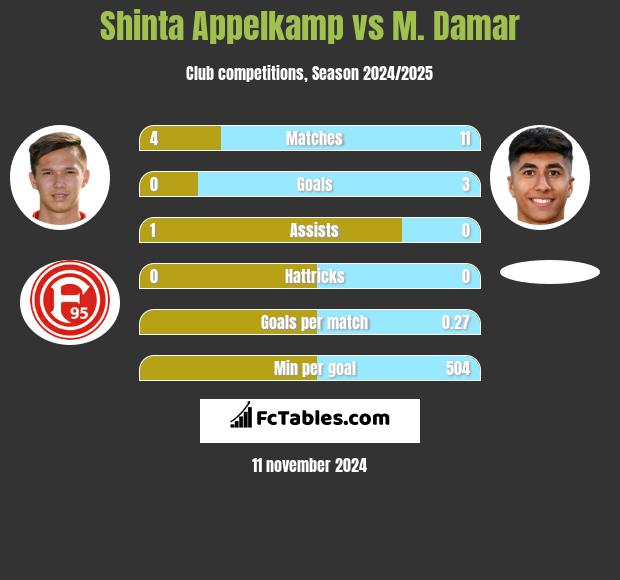 Shinta Appelkamp vs M. Damar h2h player stats