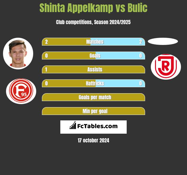 Shinta Appelkamp vs Bulic h2h player stats