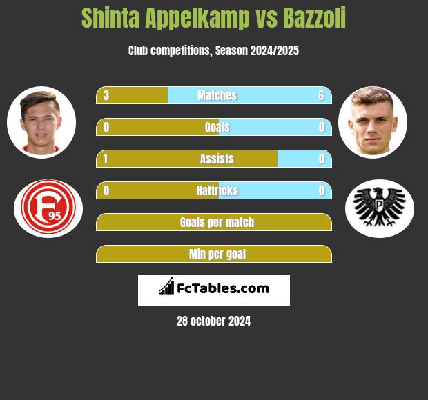 Shinta Appelkamp vs Bazzoli h2h player stats