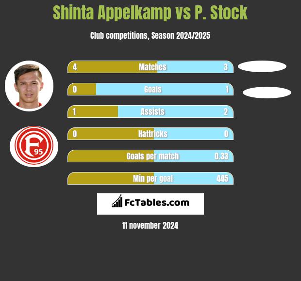 Shinta Appelkamp vs P. Stock h2h player stats