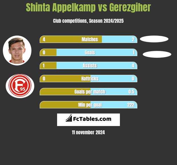 Shinta Appelkamp vs Gerezgiher h2h player stats