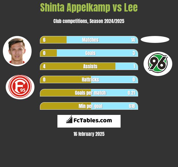 Shinta Appelkamp vs Lee h2h player stats