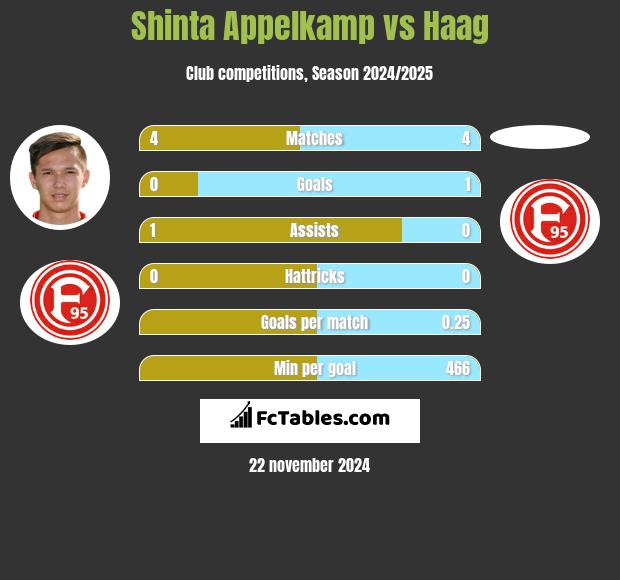 Shinta Appelkamp vs Haag h2h player stats