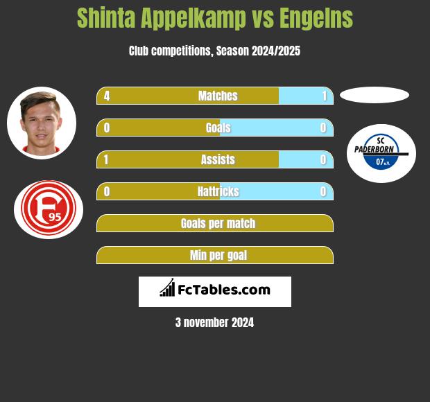 Shinta Appelkamp vs Engelns h2h player stats