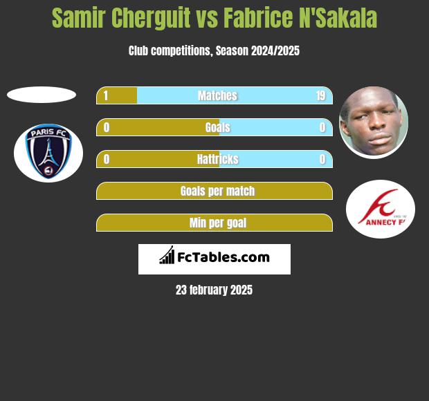 Samir Cherguit vs Fabrice N'Sakala h2h player stats