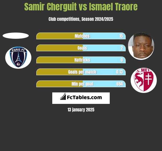 Samir Cherguit vs Ismael Traore h2h player stats