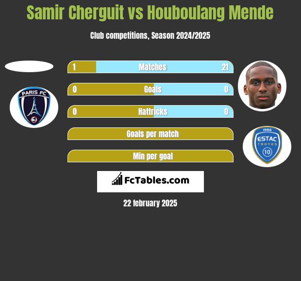 Samir Cherguit vs Houboulang Mende h2h player stats