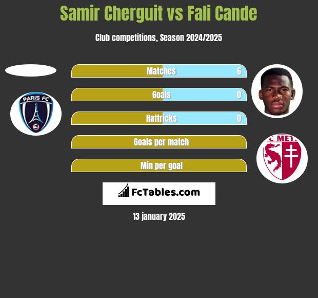 Samir Cherguit vs Fali Cande h2h player stats