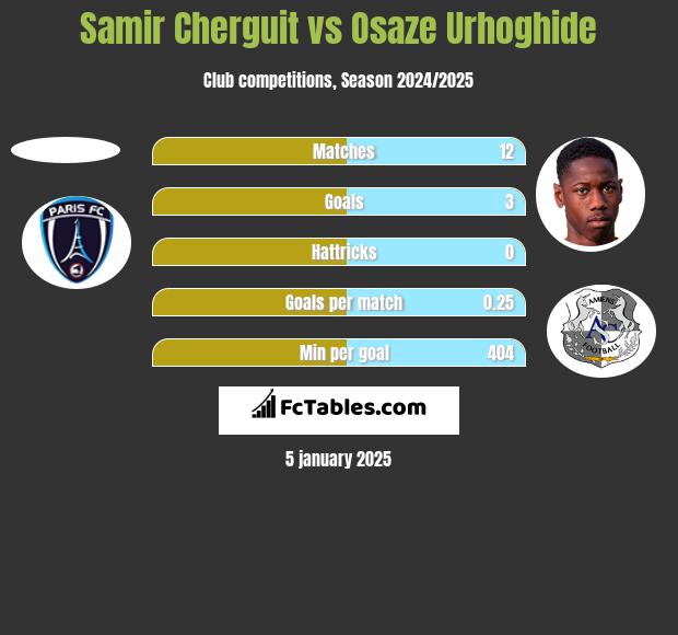 Samir Cherguit vs Osaze Urhoghide h2h player stats