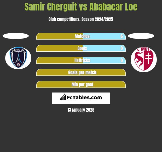 Samir Cherguit vs Ababacar Loe h2h player stats