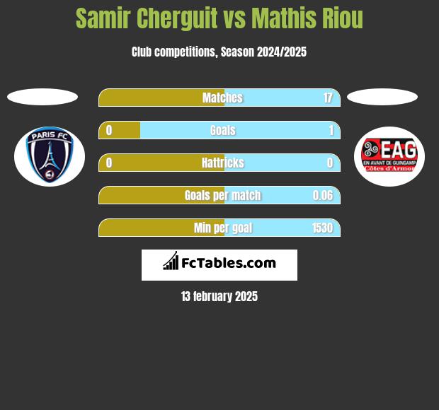 Samir Cherguit vs Mathis Riou h2h player stats