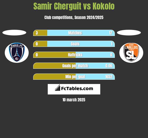 Samir Cherguit vs Kokolo h2h player stats