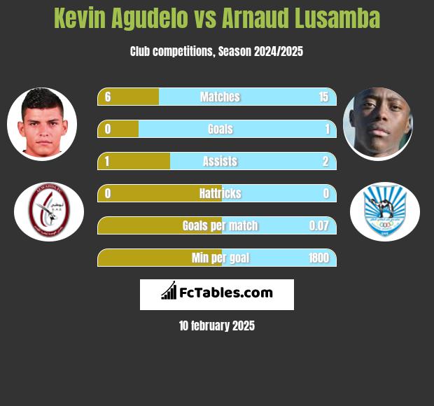 Kevin Agudelo vs Arnaud Lusamba h2h player stats