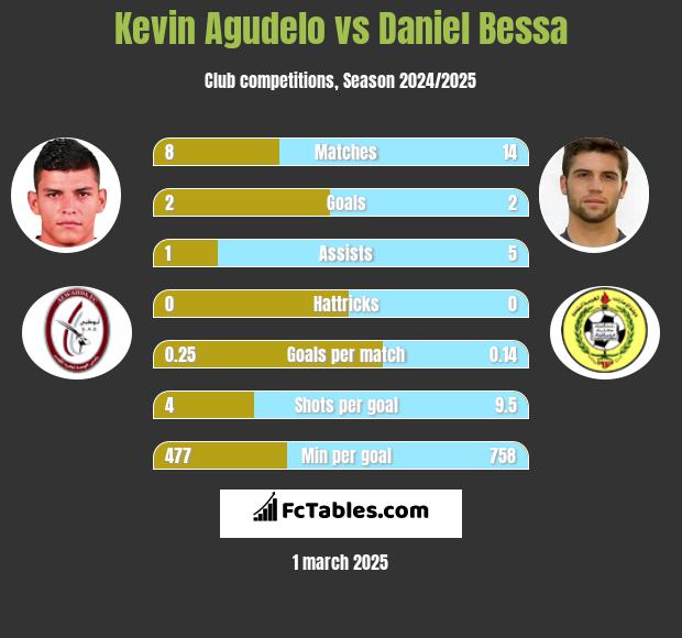 Kevin Agudelo vs Daniel Bessa h2h player stats