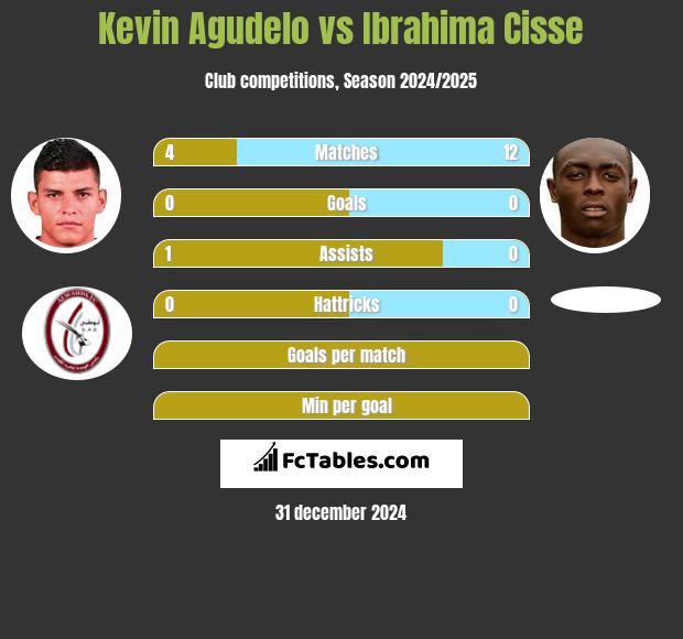 Kevin Agudelo vs Ibrahima Cisse h2h player stats