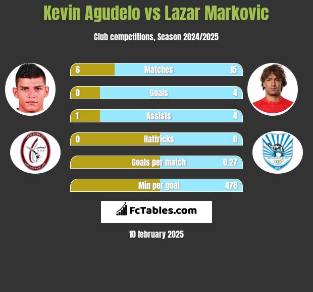 Kevin Agudelo vs Lazar Marković h2h player stats