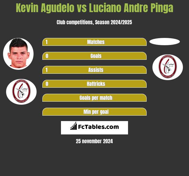 Kevin Agudelo vs Luciano Andre Pinga h2h player stats