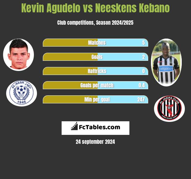 Kevin Agudelo vs Neeskens Kebano h2h player stats