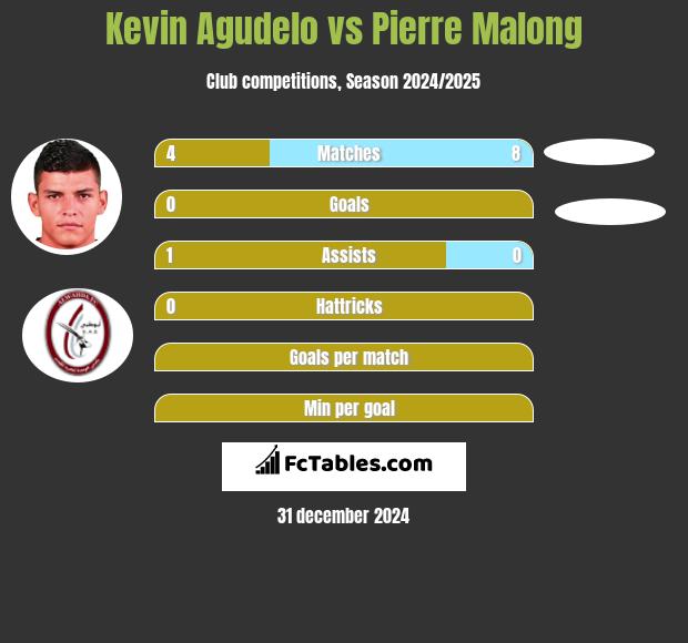 Kevin Agudelo vs Pierre Malong h2h player stats