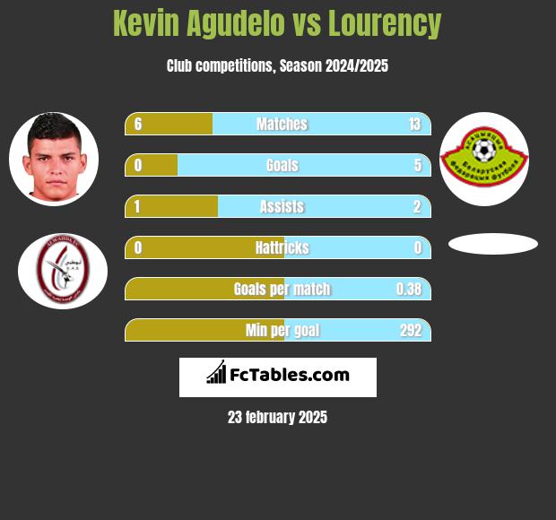 Kevin Agudelo vs Lourency h2h player stats