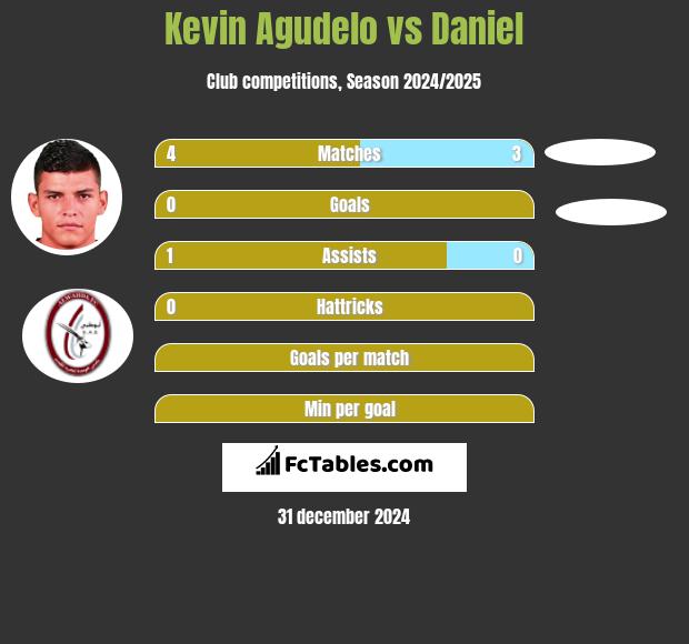 Kevin Agudelo vs Daniel h2h player stats