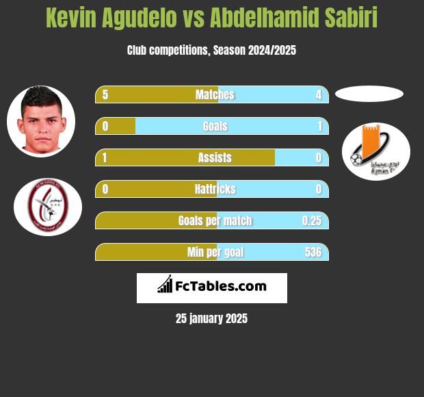 Kevin Agudelo vs Abdelhamid Sabiri h2h player stats