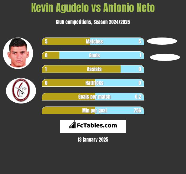 Kevin Agudelo vs Antonio Neto h2h player stats