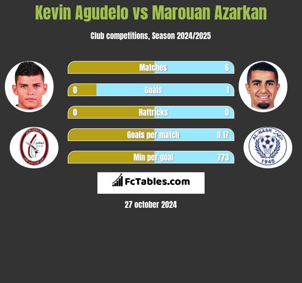 Kevin Agudelo vs Marouan Azarkan h2h player stats