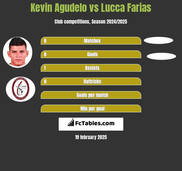 Kevin Agudelo vs Lucca Farias h2h player stats