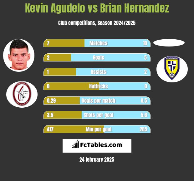 Kevin Agudelo vs Brian Hernandez h2h player stats