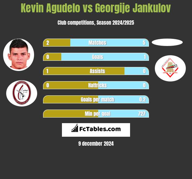 Kevin Agudelo vs Georgije Jankulov h2h player stats