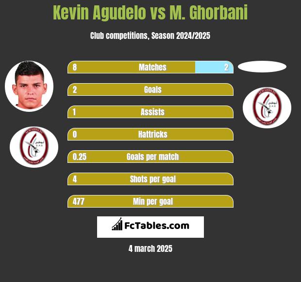 Kevin Agudelo vs M. Ghorbani h2h player stats