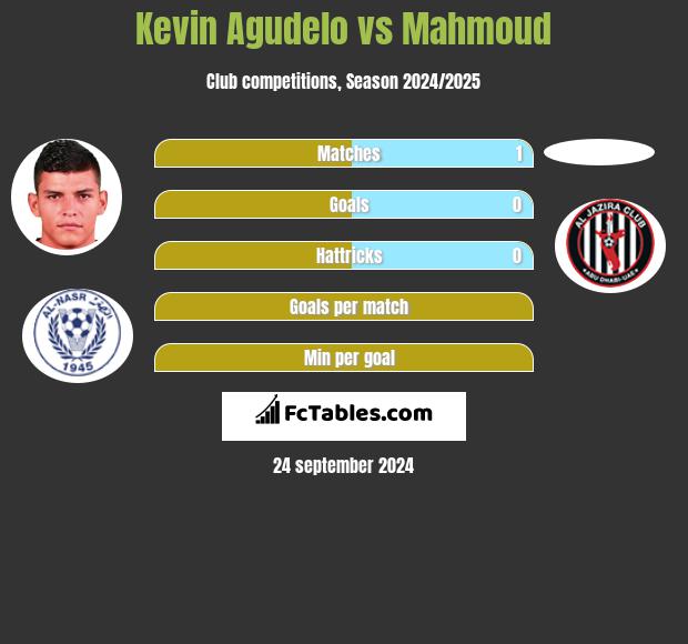 Kevin Agudelo vs Mahmoud h2h player stats