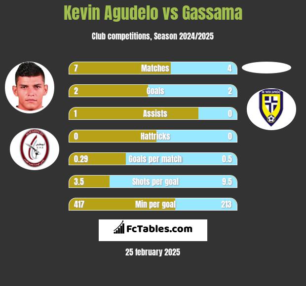 Kevin Agudelo vs Gassama h2h player stats