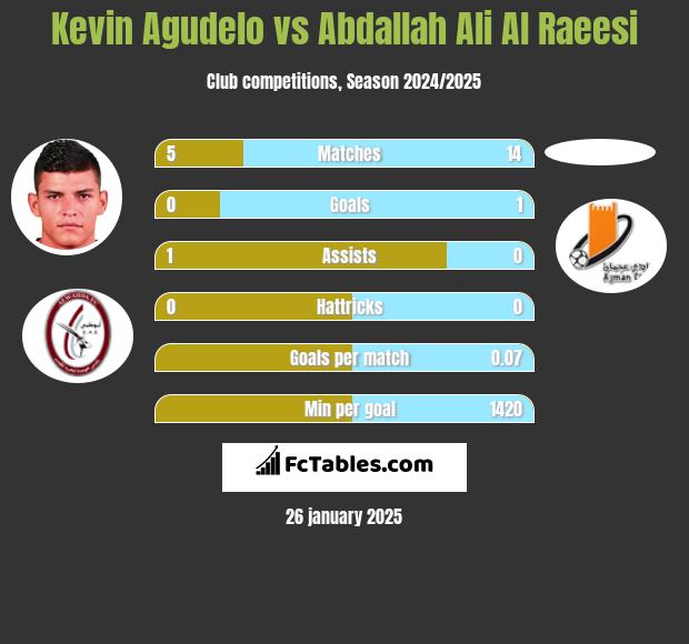 Kevin Agudelo vs Abdallah Ali Al Raeesi h2h player stats