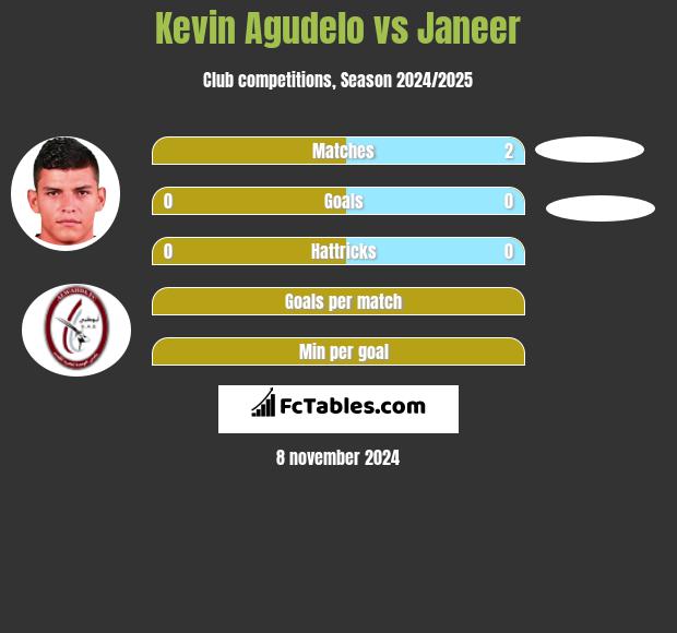 Kevin Agudelo vs Janeer h2h player stats