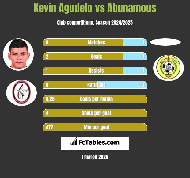 Kevin Agudelo vs Abunamous h2h player stats