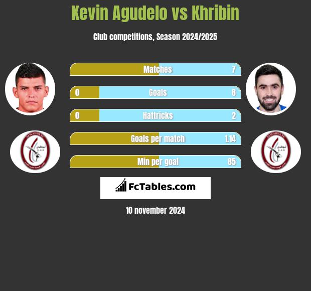 Kevin Agudelo vs Khribin h2h player stats