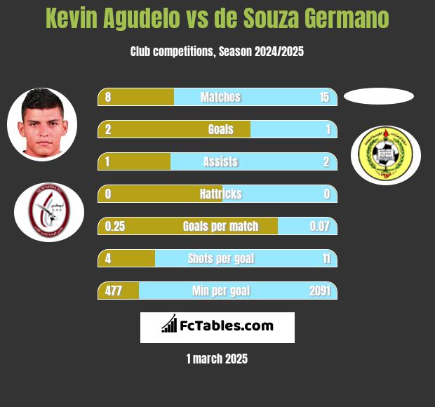 Kevin Agudelo vs de Souza Germano h2h player stats