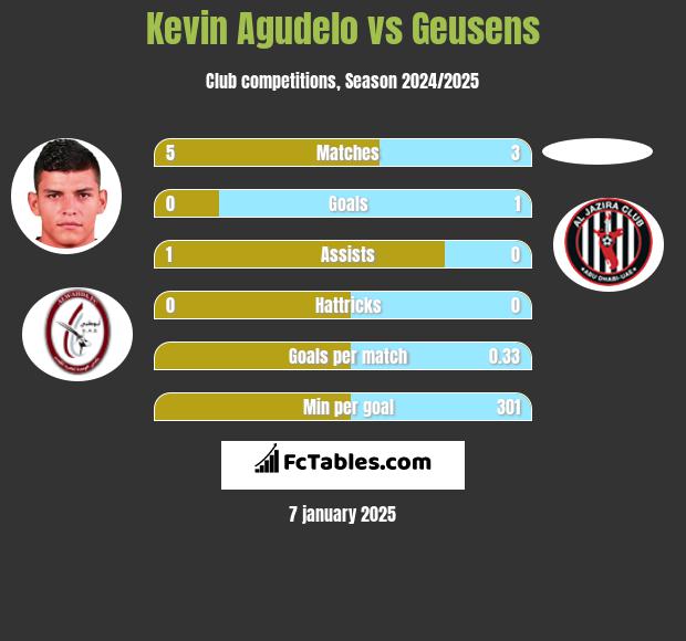 Kevin Agudelo vs Geusens h2h player stats