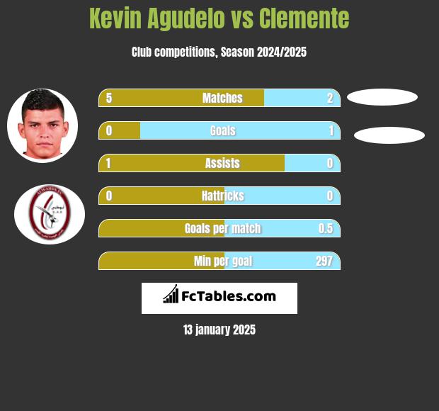 Kevin Agudelo vs Clemente h2h player stats