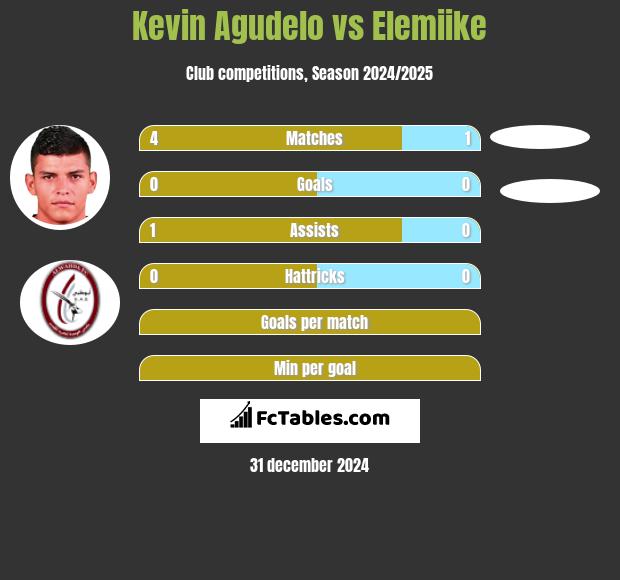 Kevin Agudelo vs Elemiike h2h player stats