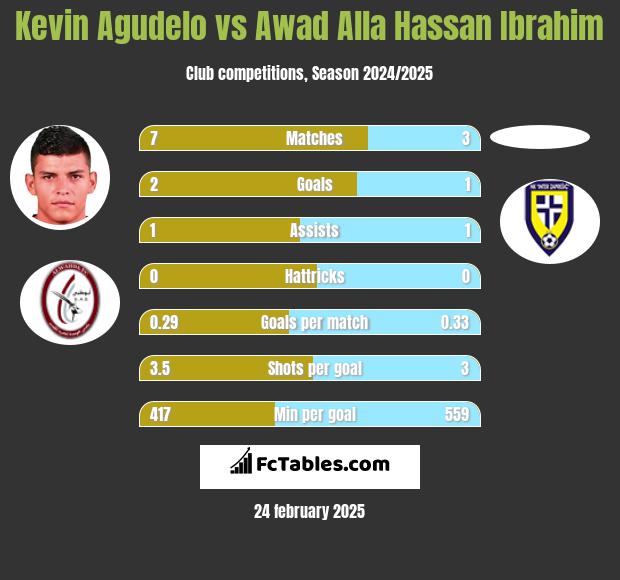 Kevin Agudelo vs Awad Alla Hassan Ibrahim h2h player stats