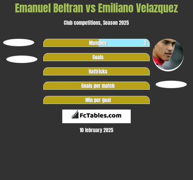 Emanuel Beltran vs Emiliano Velazquez h2h player stats