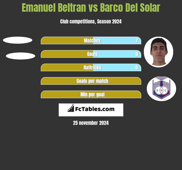 Emanuel Beltran vs Barco Del Solar h2h player stats