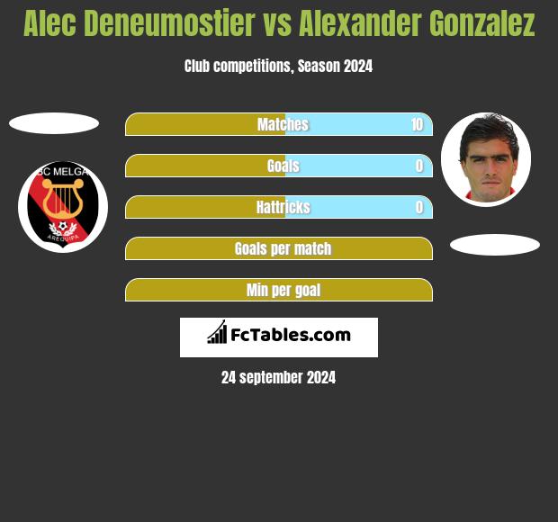 Alec Deneumostier vs Alexander Gonzalez h2h player stats