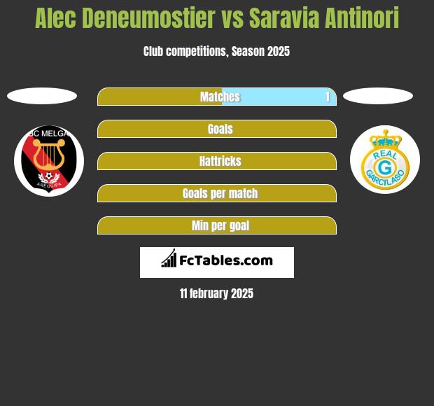 Alec Deneumostier vs Saravia Antinori h2h player stats