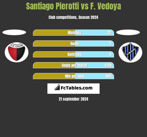 Santiago Pierotti vs F. Vedoya h2h player stats