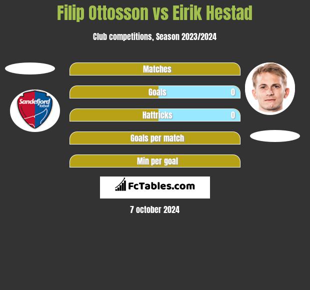 Filip Ottosson vs Eirik Hestad h2h player stats