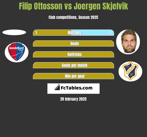 Filip Ottosson vs Joergen Skjelvik h2h player stats